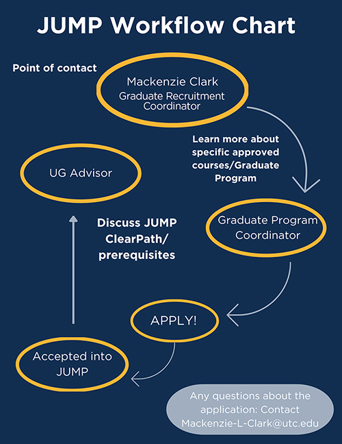 Jump workflow chart