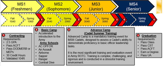 ROTC timeline