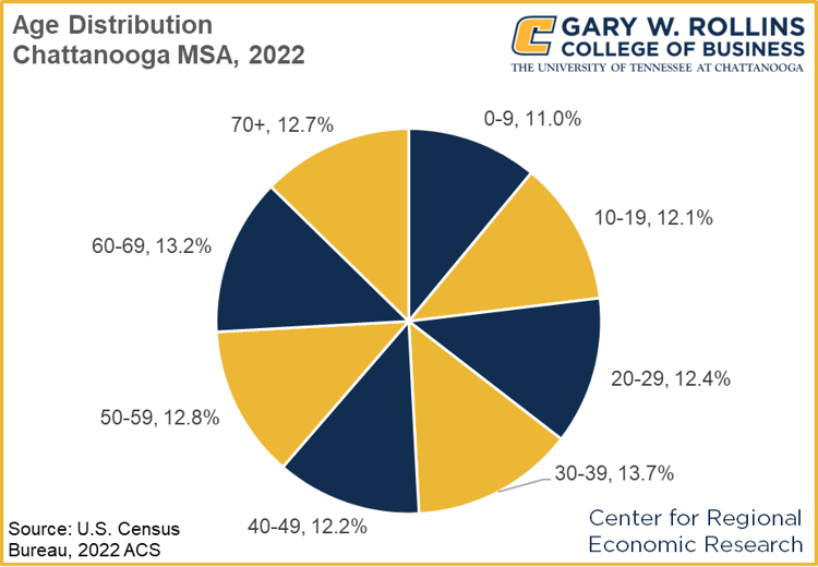 Chattanooga age distribution