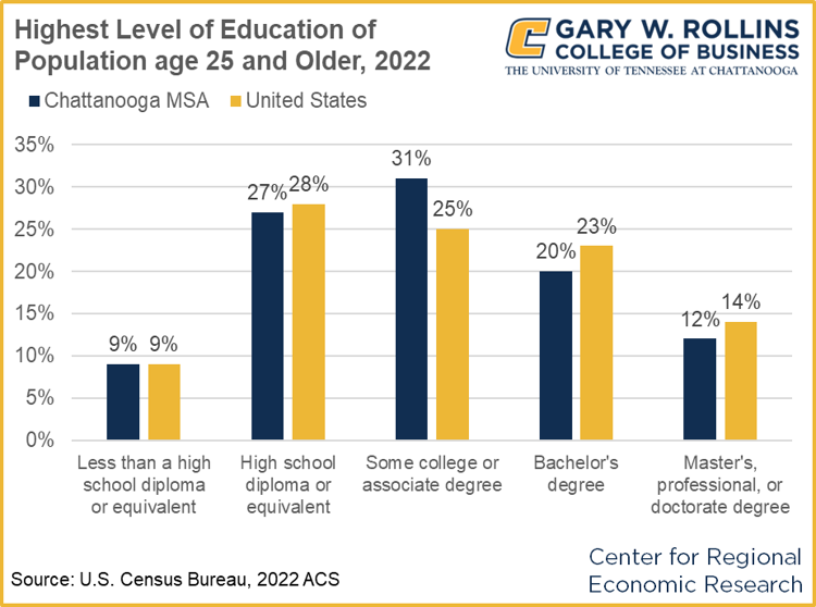 Chattanooga educational attainment
