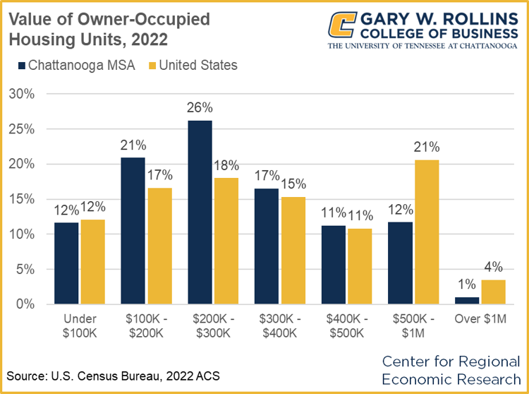 Chattanooga housing values