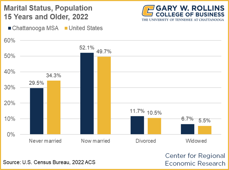 Chattanooga Marital Status