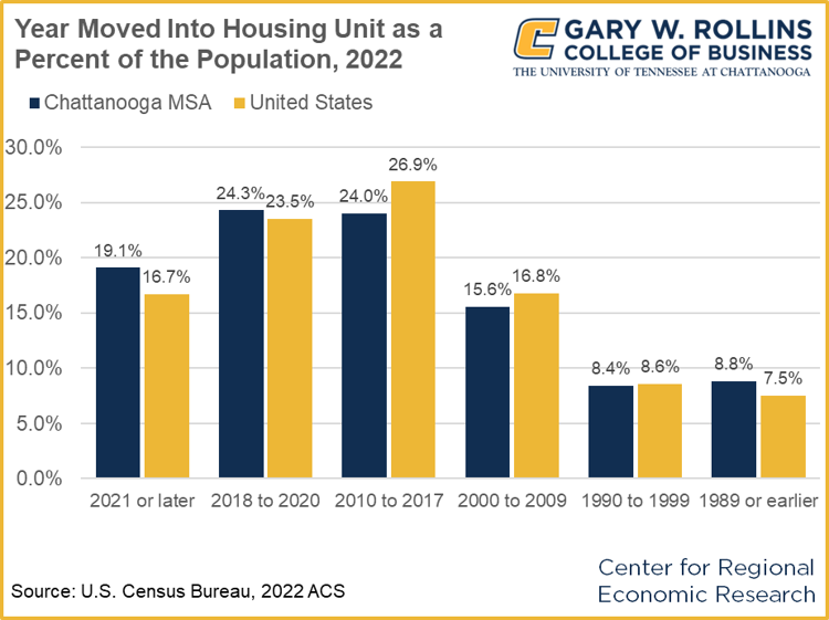 Chattanooga year moved in