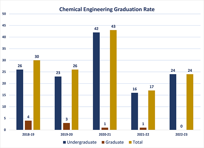 Chemical Engineering graduation graph Chemical Engineering graduation graph