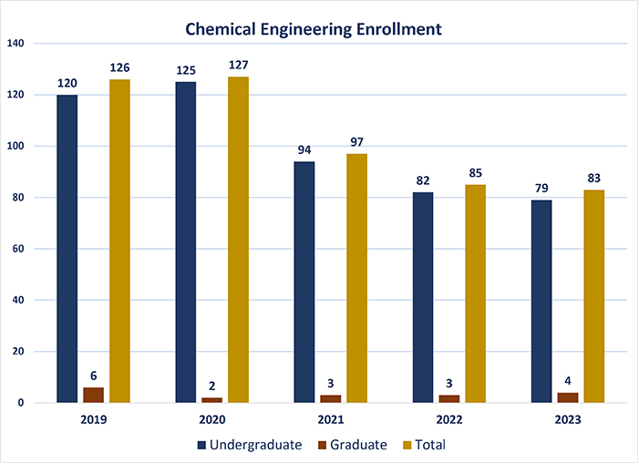 Chemical Engineering enrollment graph Chemical Engineering enrollment graph
