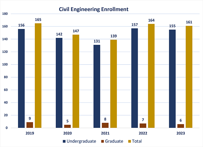 Civil engineering enrollment graph Civil engineering enrollment graph