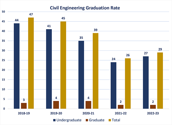 Civil engineering graduates graph Civil engineering graduates graph
