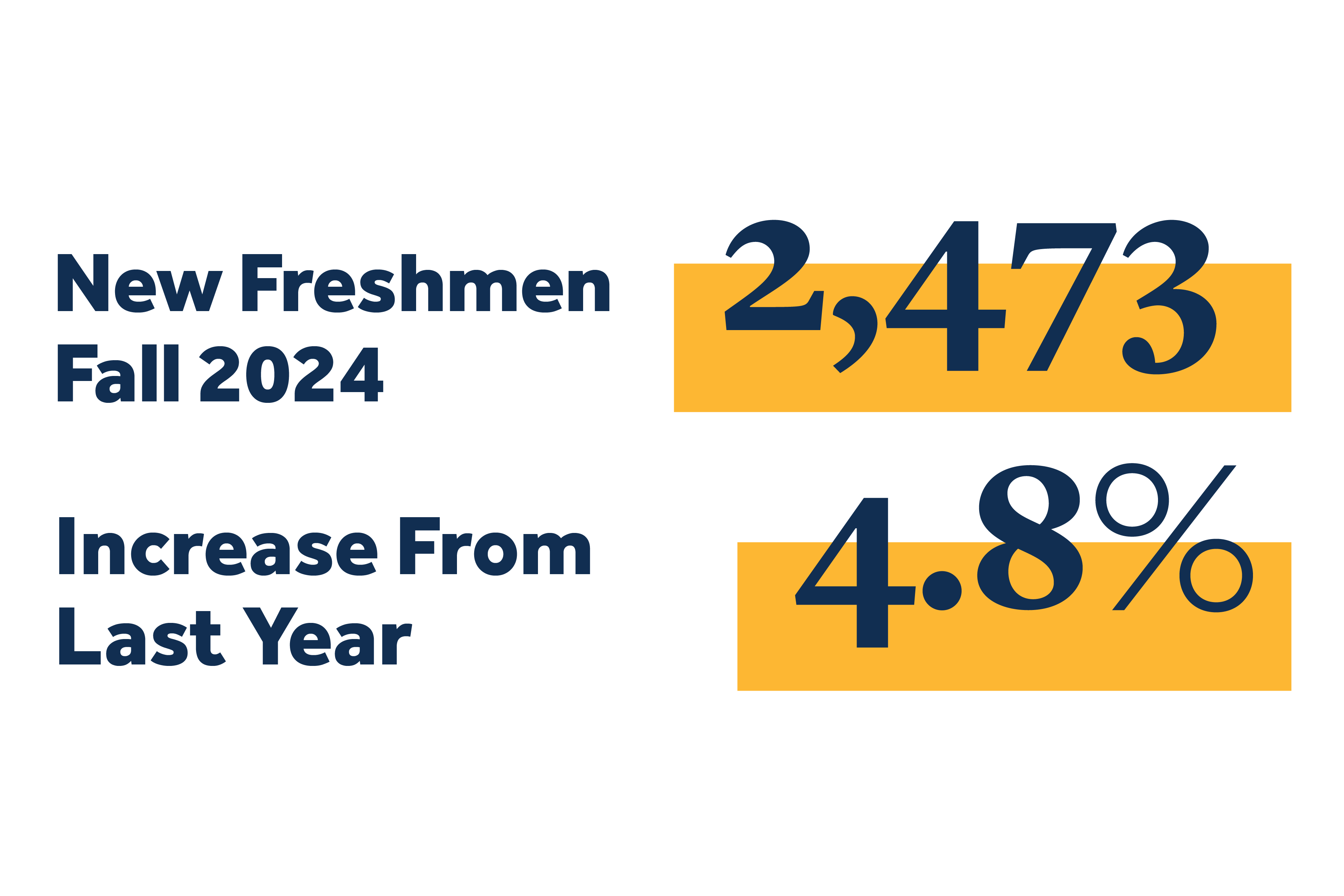 UTC founder's week infographic reading UTC founder's week infographic reading: "2473 new freshmen fall 2024. 4.8% increase from last year"