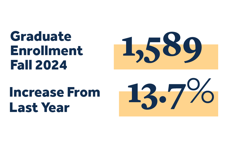 UTC Graduate Enrollment numbers UTC graphic with enrollment data reading: graduate enrollment fall 2024 1,589. Increase from last year 13