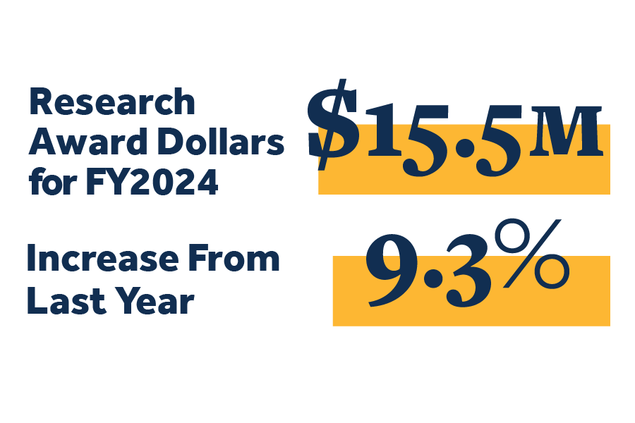 UTC research dollar amount graphic UTC infographic that reads: "research award dollars for FY2024 $15.5M. Increase from last year 9.3%"