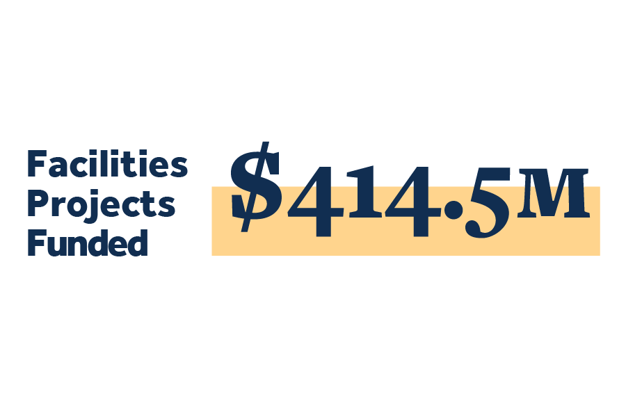 UTC Facilities informational graphics UTC information graphic reading: "Facilities projects funded $414.5M"