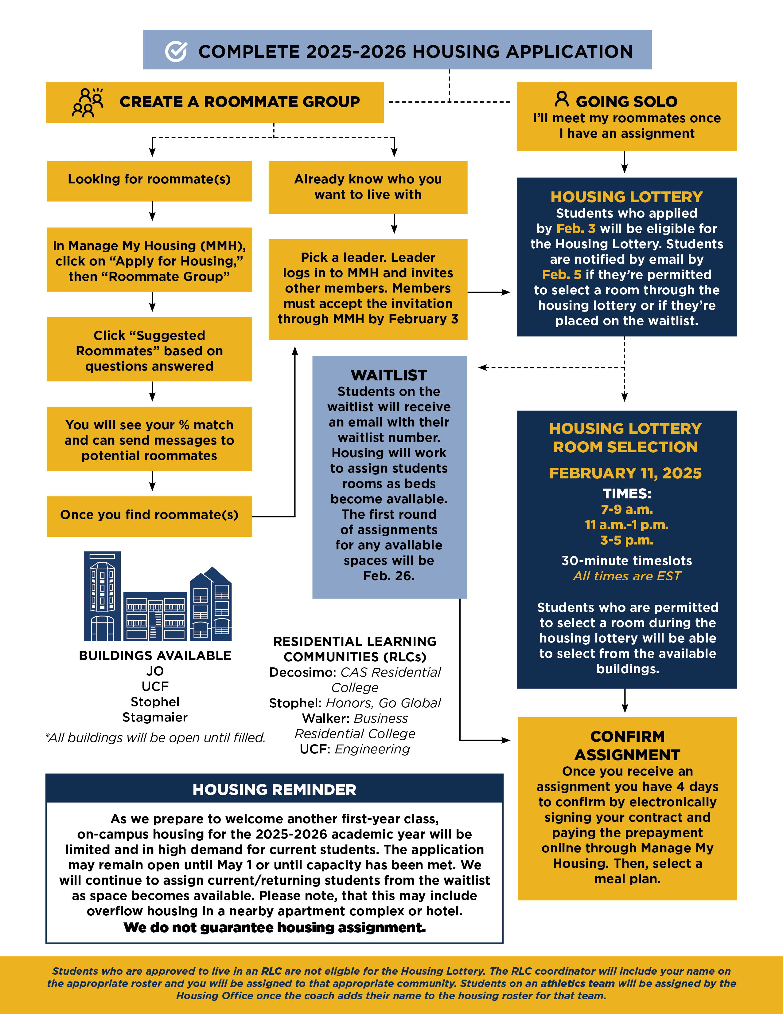 CR Housing Lottery Process Chart