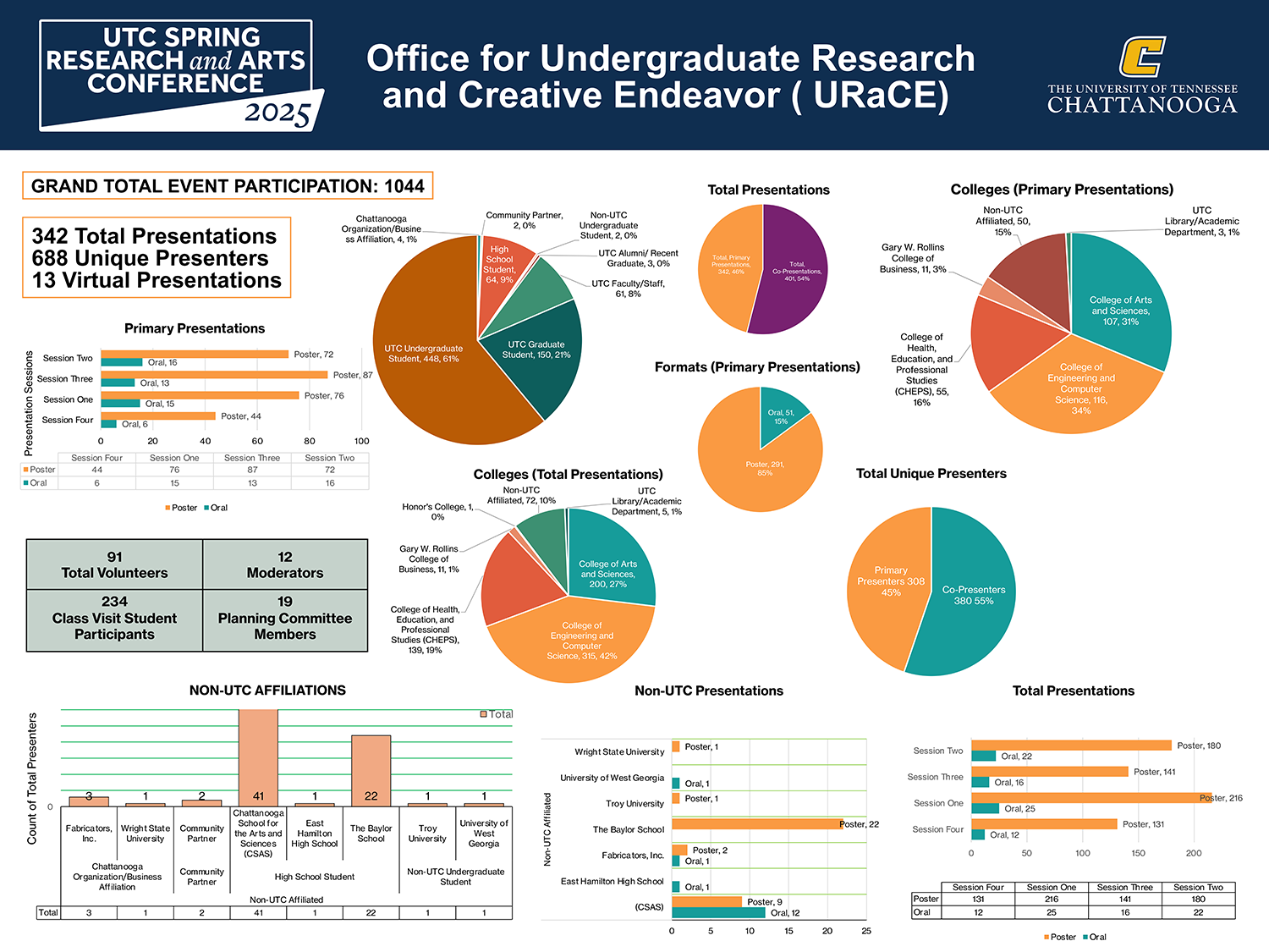 Spring Research and Arts Conference Data Poster