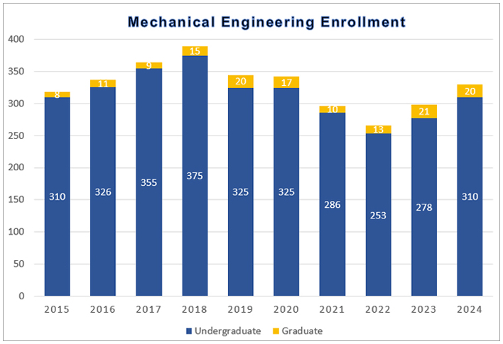 Mechanical Engineering - enrollment 2025
