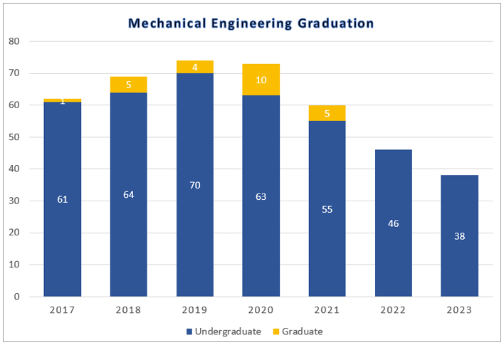 Mechanical Engineering - graduation 2025