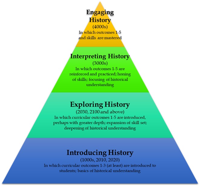 History Curriculum Pyramid History Curriculum Pyramid