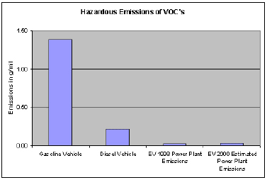 Hazardous Emissions VOC Bar graph chart showing hazardous emissions VOC