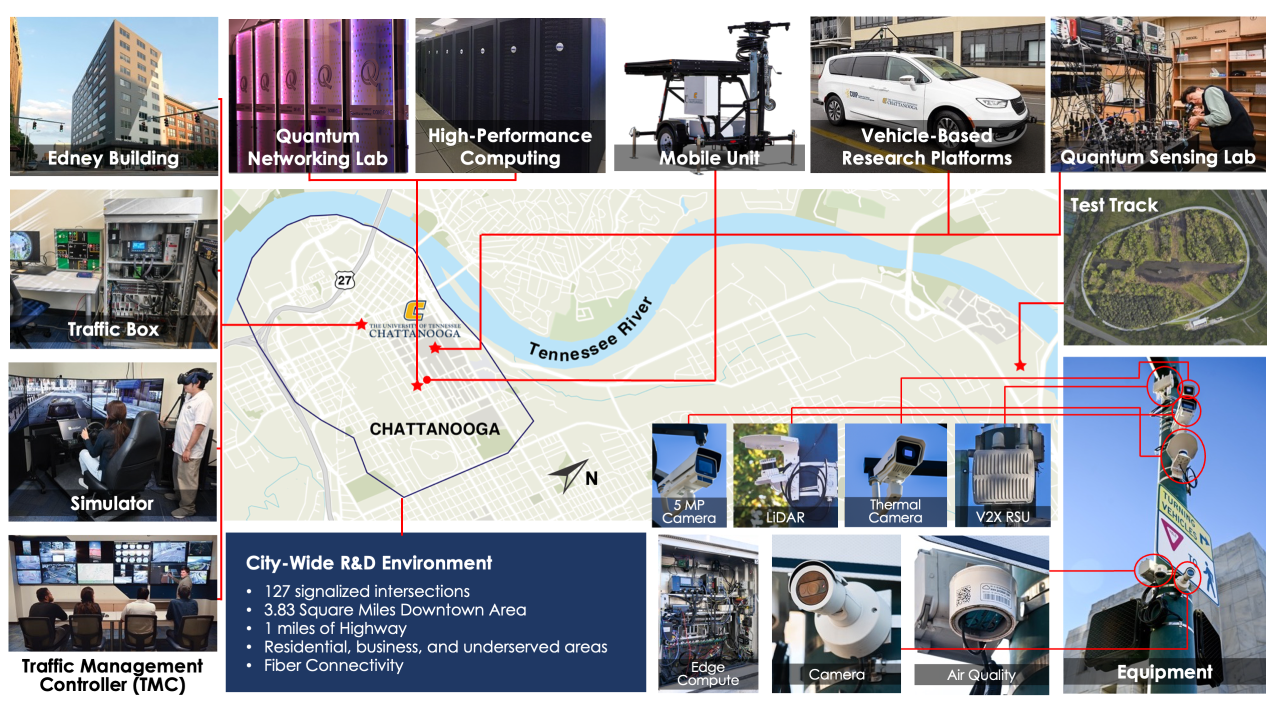 Edney Innovation Center, Quantum Networking Lab, High-Performance Computing, Mobile Unit, Vehicle-Based Research Platforms, Quantum Sensing Lab, Traffic Box, Driving Simulator, Traffic Management Controller, a physical test-track, traffic equipment including the following: 5 MP Camera, Lidar, Thermal Camera, V2X RSU, Edge Compute, Camera, Air Quality Monitor; and a city-wide research & development environment that includes 127 intersections, 4 sq downtown miles, 1 mi highway, and fiber connectivity