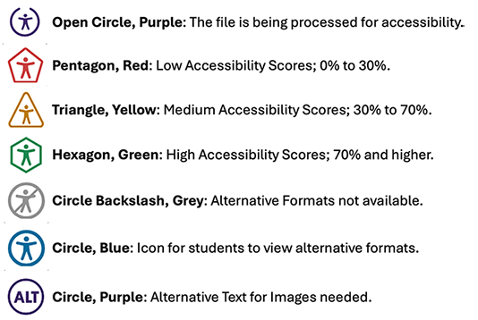 The Panorama icons used for scoring, ranging from 0% to 100%, including an alt tag icon, alternative formats icon, and file processing icon.