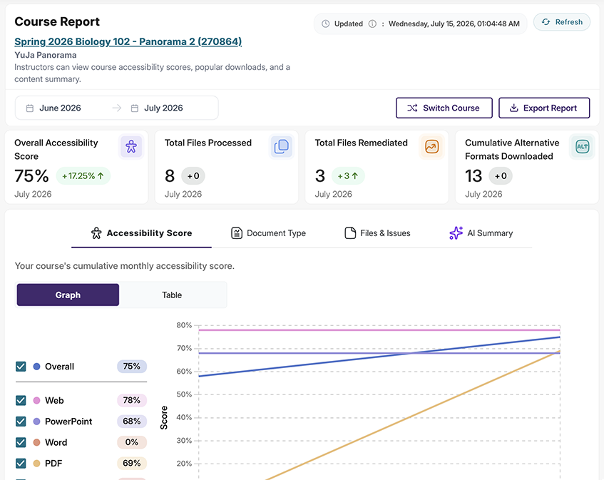 A screenshot showing an example course report from YuJa Panorama. The report highlights the overall score, files processed, and files remediated. 