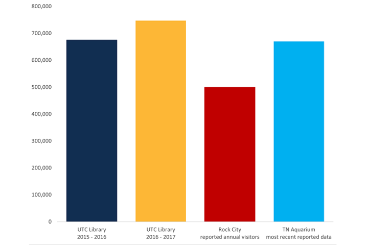 A bar graph comparing the number of annual visits of the UTC library, Rock City, and the TN Aquarium.  The UTC Library has the tallest bar.