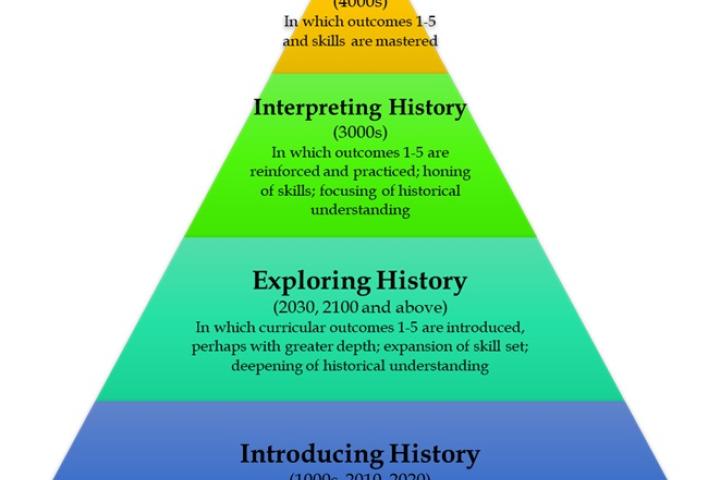 History Curriculum Pyramid