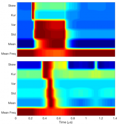 Example IRES spectral images showing statistical properties of the radiation-induced transient anomalies. The statistical properties are used for training machine-learning algorithms for automated identification of the faults.