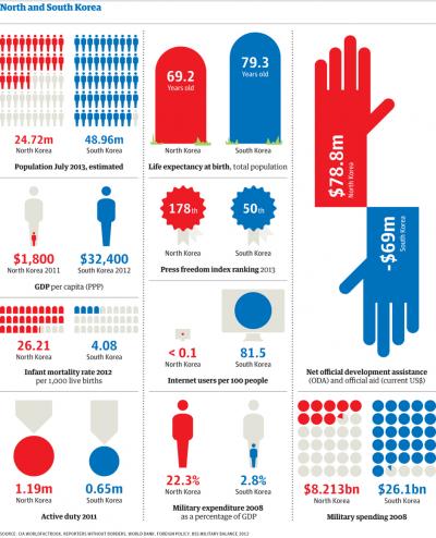 North Korea vs. South Korea.