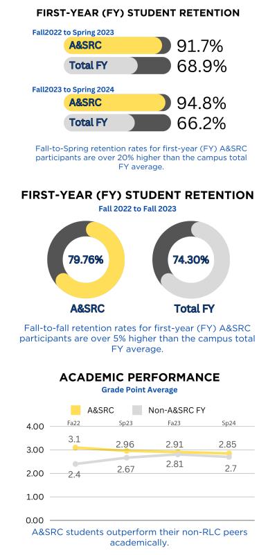 A&SRC Student Retention and Performance Metrics -Fall 2022 through Spring 2024 A&SRC Student Retention and Performance Metrics -Fall 2022 through Spring 2024