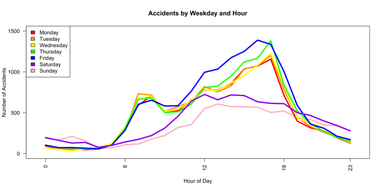 Accidents by Week and Hour Accidents by Week and Hour