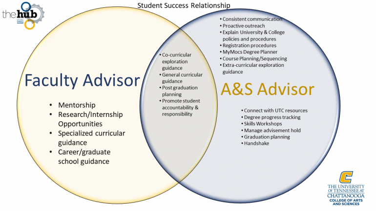 Advising Graphic comparing Faculty Advisor with A & S Advisor in venn diagram