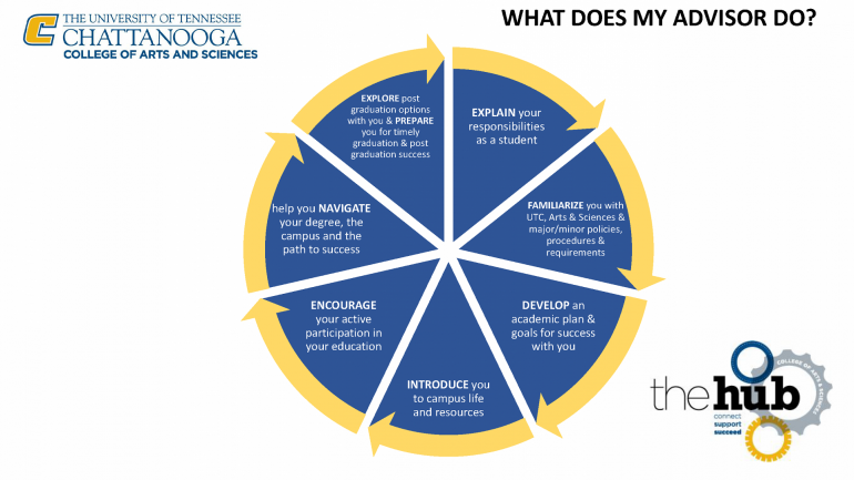 Advising Graphic 2 Advising Graphic showing the role of an advisor
