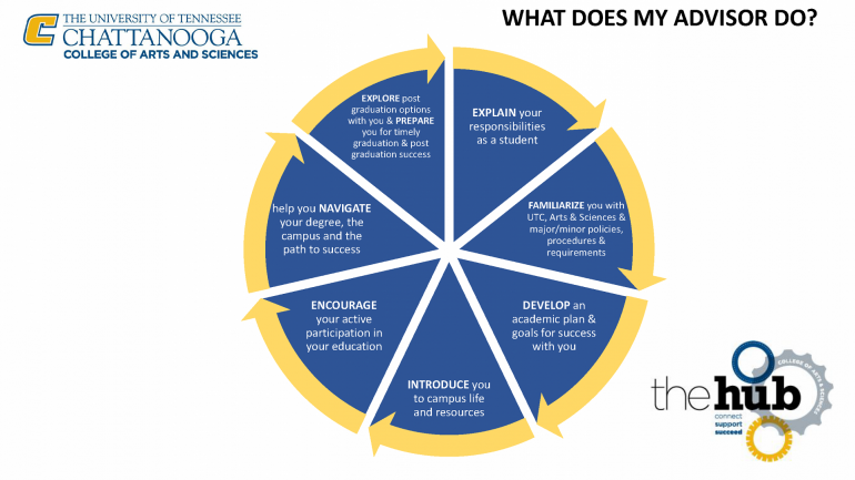 Advising Graphic showing the role of an advisor