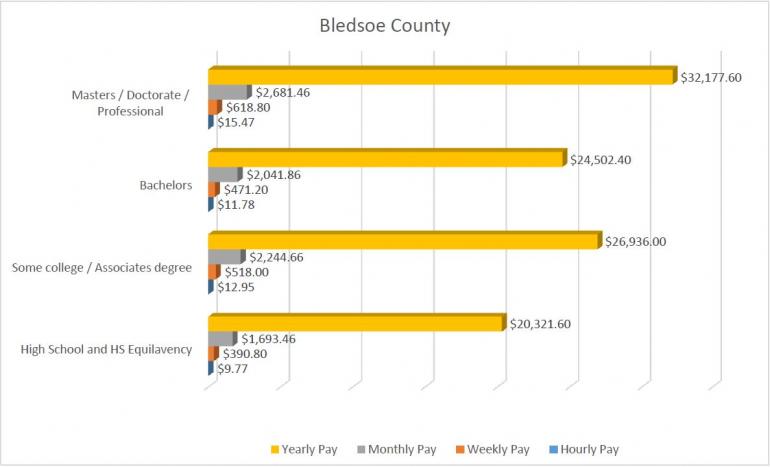 Bledsoe County Graph 2019 Bledsoe County bar graph