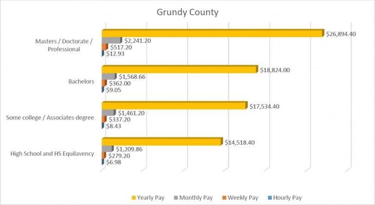 Grundy County Graph Grundy County bar graph
