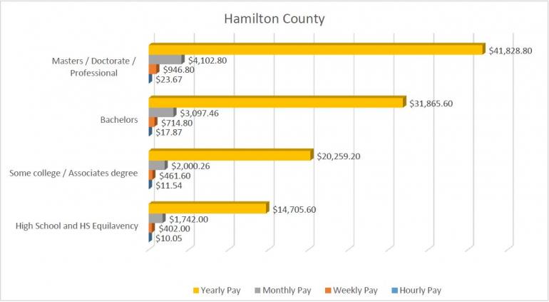 2019 Bar Graph showing Hamilton County data