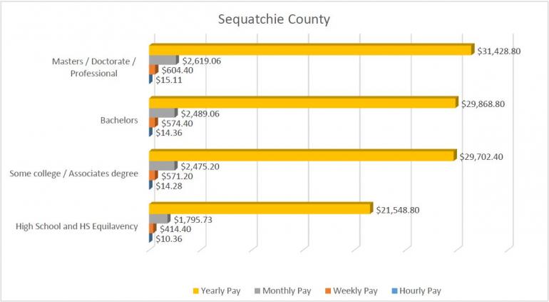 Bar graph showing data for Sequatchie Co.