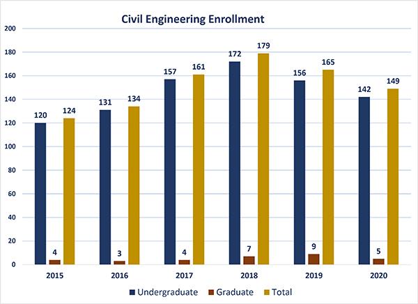 ABET CE enrollment 20