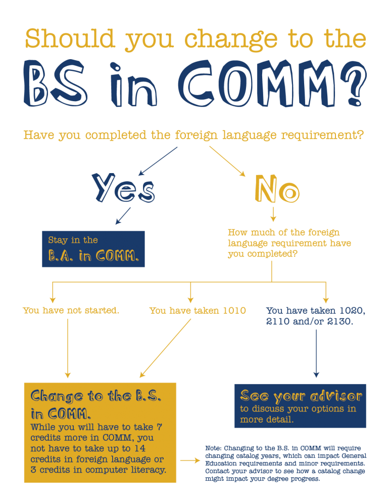 Should you change to the BS in COMM? Contact your advisor if you have questions about if changing to the BS is right for you.