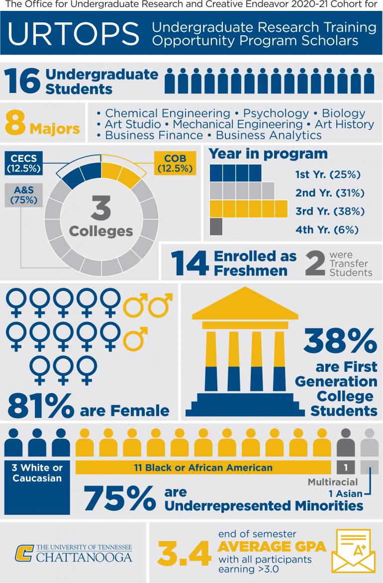 URTOPS infographic