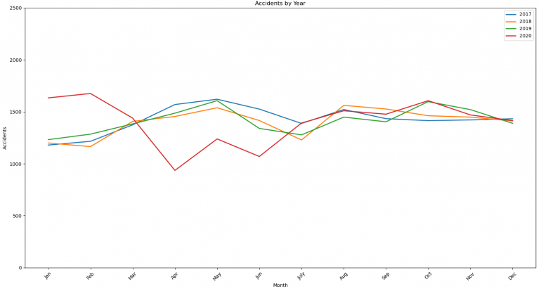 Accidents per Year (Formatted Accidents)