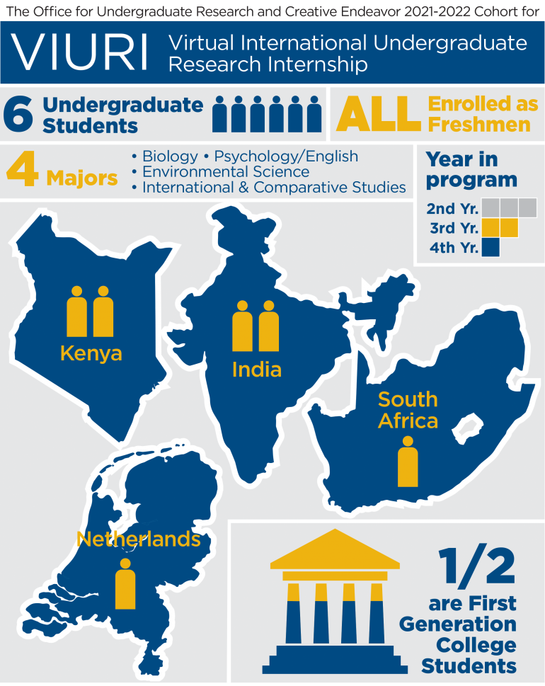 VIURI 2021-2022 Cohort Data