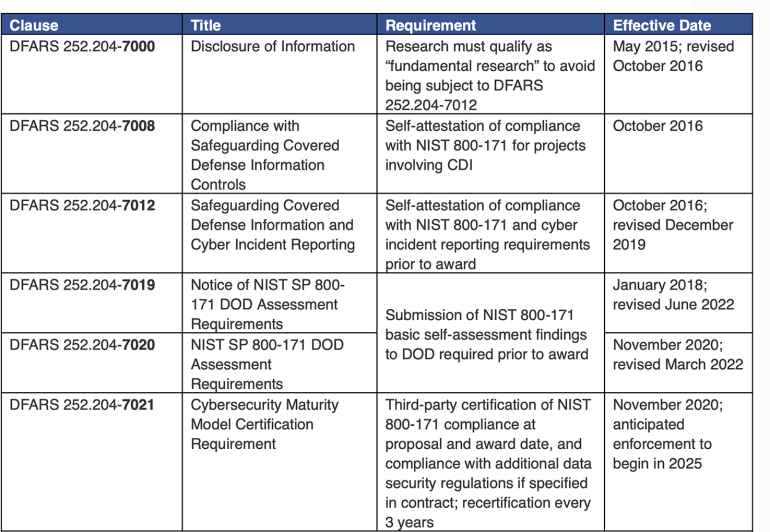 Table for DFARS clauses that are applicable to DOD-funded research involving CUI Table for DFARS clauses that are applicable to DOD-funded research involving CUI