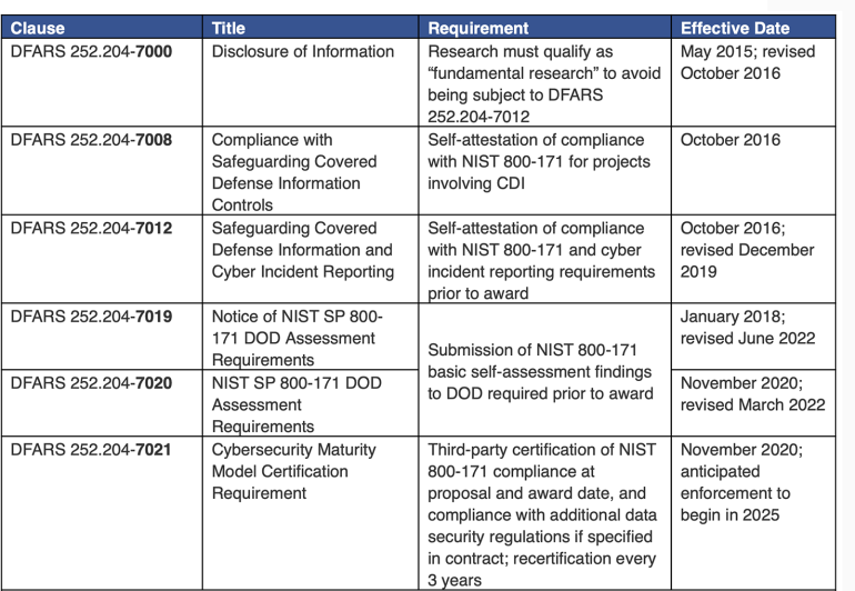 Table for DFARS clauses that are applicable to DOD-funded research involving CUI