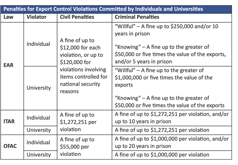 Penalties for Export Control Violations Penalties for Export Control Violations