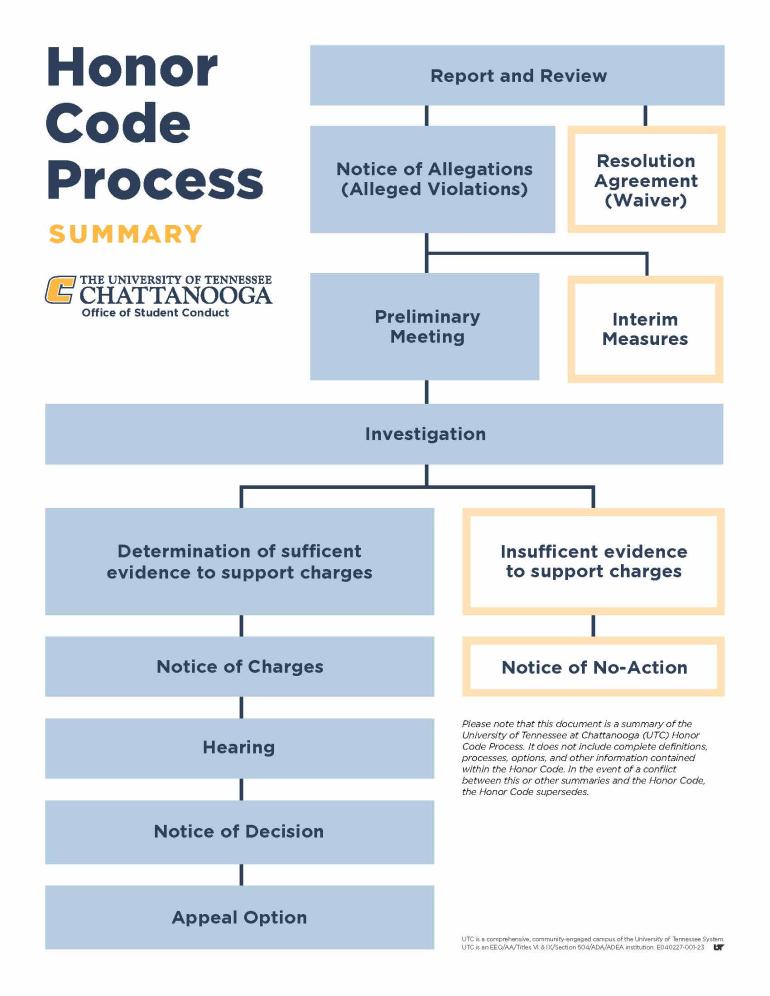 Honor Code Process Flow Chart - Summary Version (2022)