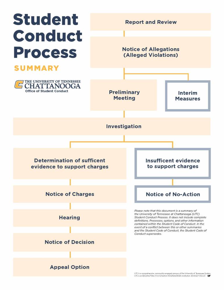 Student Conduct Process Flow Chart - Summary Version (2022)