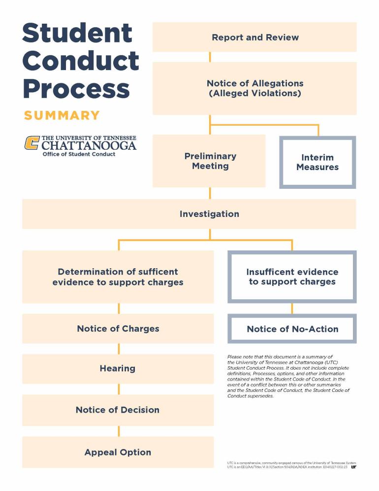 Student Conduct Process Flow Chart - Summary Version (2022) Student Conduct Process Flow Chart - Summary Version (2022)