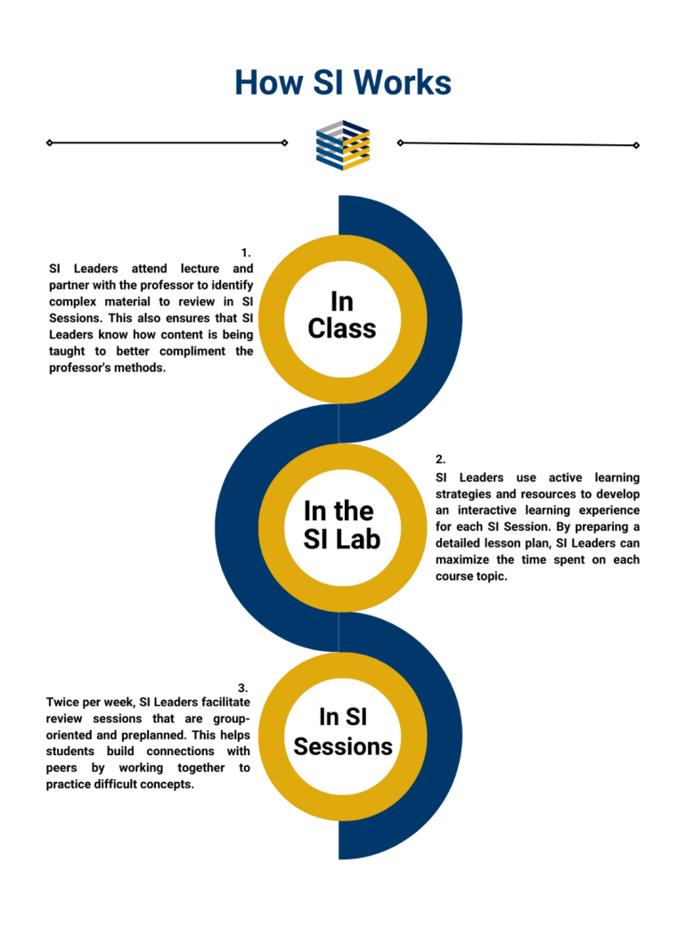 How SI Works How Suppplemental Instruction Works