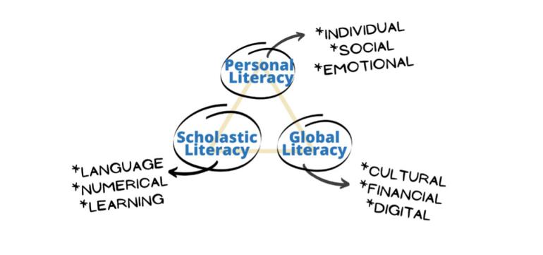 university high 3-tiered diagram with 1) personal literacy (individual, social, emotional breakdown) 2) Scholarly literacy (language, numerical, learning breakdown), and 3) global literacy (cultural, financial, digital breakdown))